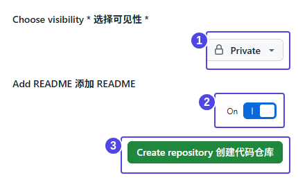 配置局部对照:①选 Private;②开启 README;③点击创建。完成后应进入自己的仓库页面。